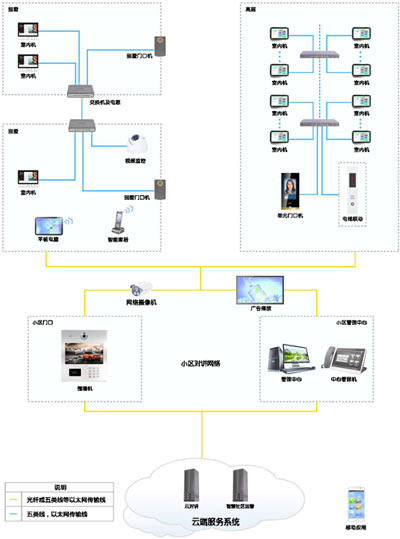 智慧社区楼宇对讲